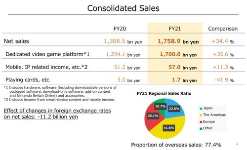 任天堂2021財(cái)年財(cái)報(bào)亮眼 Switch銷量狂飆，凈利潤(rùn)激增逾八成，軟件銷售成核心引擎